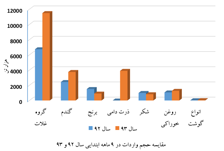 آمار واردات کشاورزی-9 ماهه 93