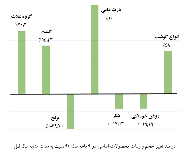 آمار تغییر واردات کشاورزی- 9 ماهه 93