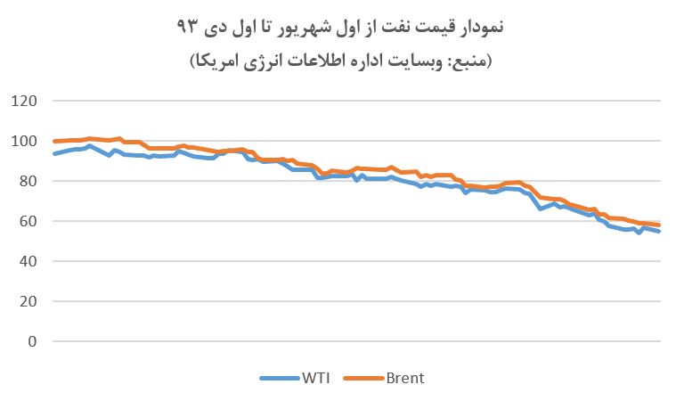 قیمت نفت