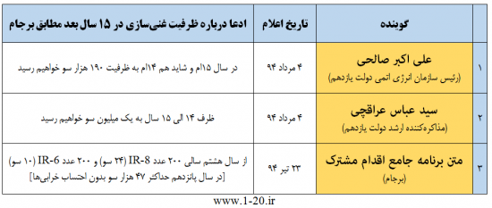 جدول تناقضات صحبت‌ها