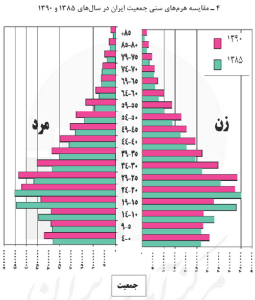 هرم جمعیتی ایران