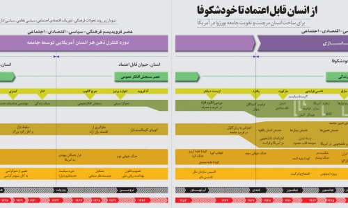 تحولات تاریخ آمریکا