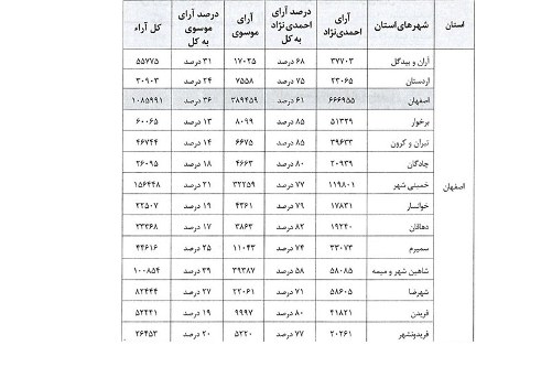 نتیجه انتخابات