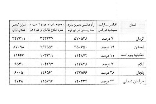 نتیجه انتخابات