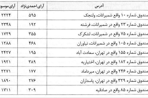 نتیجه انتخابات