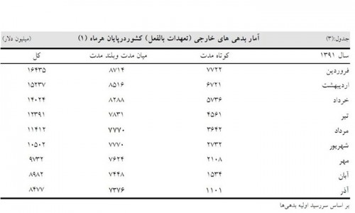 بدهی های خارجی ایران