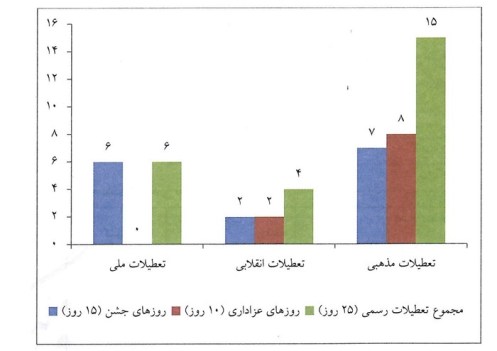 تعطیلات