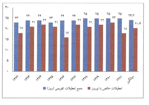 تعطیلات