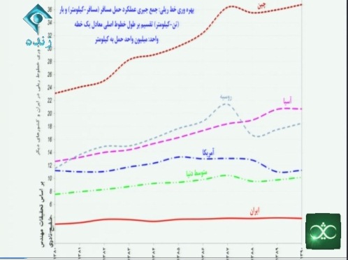 بهره وری خطوط ریلی