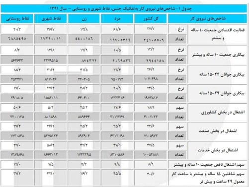 نرخ بیکاری