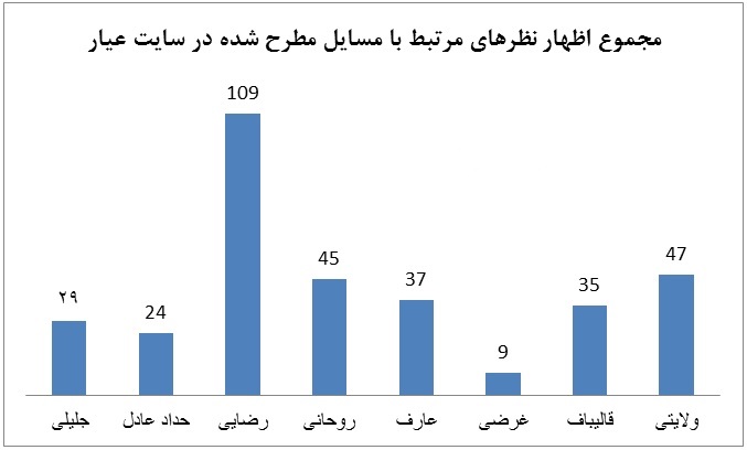 آمار اظهار نظرات۱