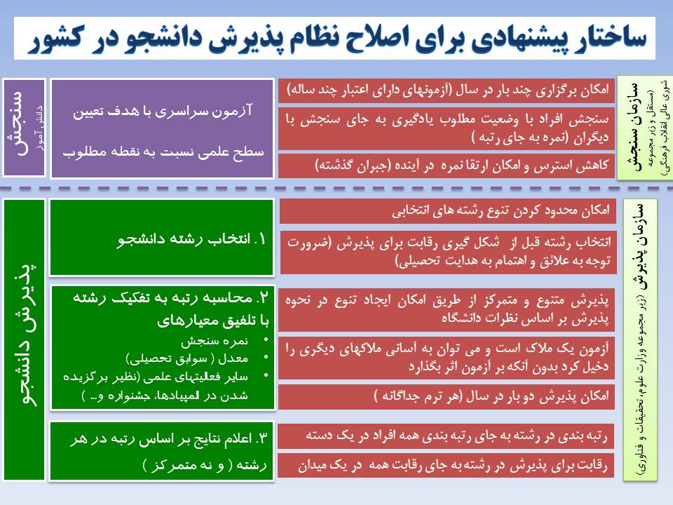 اصلاح ساختار نظام پذیرش دانشجو