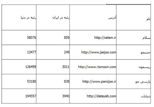 سود ۴۴۳ میلیارد تومانی گوگل از کاربران ایرانی