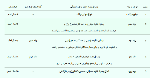 آیین نامه صدور گواهینامه رانندگی تغییر کرد